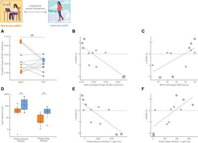 Environmental, social, and behavioral challenges of the human circadian clock in real-life conditions